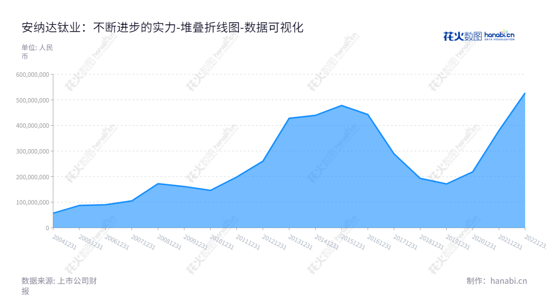 安徽安纳达钛业股份有限公司(Anhui Annada Titanium Industry Co., Ltd.)是一家位于安徽铜陵市的生产和销售系列二氧化钛及相关化工产品的企业,董事长吴亚,总经理董泽友,网址www.andty.com。,"002136","安 纳 达","Annada","吴亚","董泽友","国证A指","数据可视化","上市公司财报","数据分析","堆叠折线图","花火数图","图表"