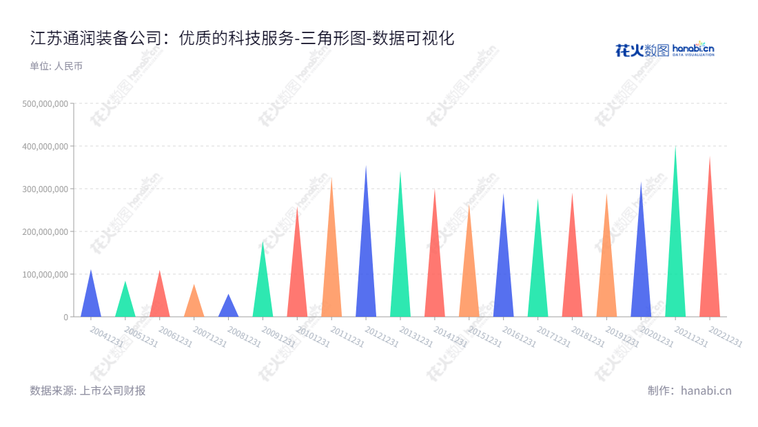 江苏通润装备科技股份有限公司是一家主营新型能源业务的公司,致力于为客户提供服务,拥有多年负债管理的专业经验。,"002150","通润装备","Tongrun Equipment","陆川","周承军","国证A指","数据可视化","上市公司财报","数据分析","三角形图","花火数图","图表"