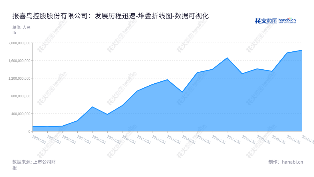 报喜鸟控股股份有限公司(Baoxiniao Holding Co., Ltd.)是一家总部位于浙江温州市的服装生产和销售公司,专注于男士服装,包括西服、衬衫等服饰产品。报喜鸟拥有国际一流的设计团队,致力于为每一位消费者提供满意的品质服饰。,"002154","报 喜 鸟","Baoxiniao","吴志泽","吴志泽","国证2000","国证A指","深市精选","数据可视化","上市公司财报","数据分析","堆叠折线图","花火数图","图表"