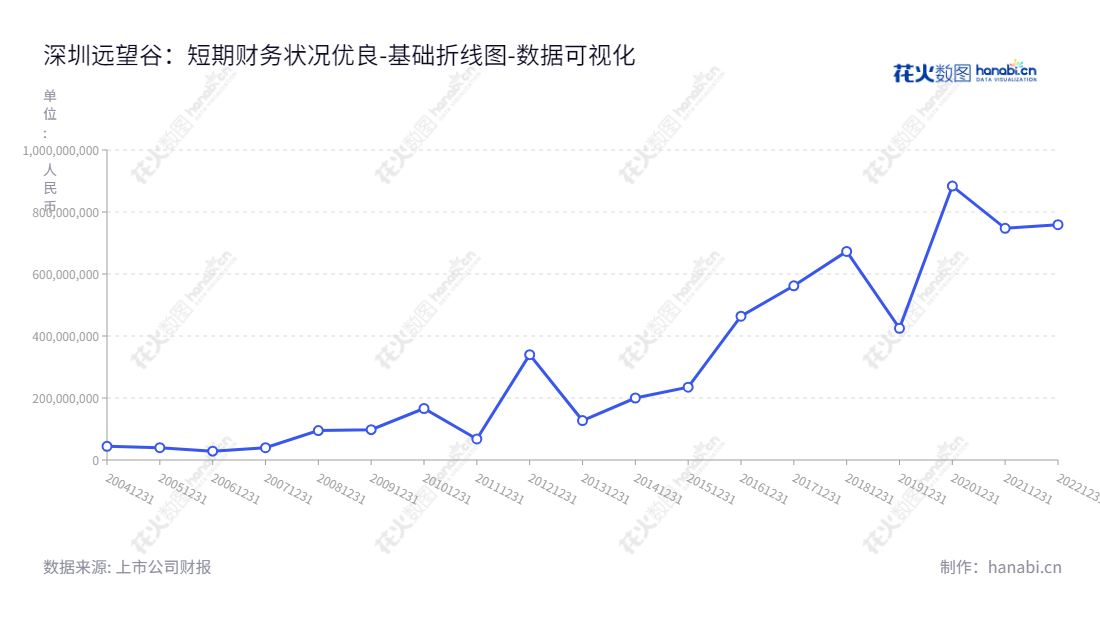 深圳远望谷(002161)主营超高频射频识别技术(RFID)开发及超高频射频识别系统产品的生产、销售,由陈光珠董事长、徐超洋总经理领导。,"002161","远 望 谷","Invengo","陈光珠","徐超洋","国证2000","国证A指","数据可视化","上市公司财报","数据分析","基础折线图","花火数图","图表"