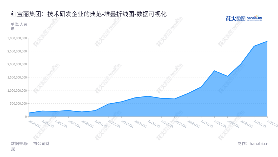 红宝丽集团股份有限公司(Hongbaoli Group Corporation, Ltd.)是一家江苏南京本地的技术生产型企业,专注于聚氨酯硬泡组合聚醚和异丙醇胺系列产品生产与销售。芮敬功担任董事长,芮益民担任总经理。红宝丽负债合计持续呈现增加趋势,自2013年到2022年该公司的流动性总负债数字依次从713376764.38增加至2876956230.75。,"002165","红 宝 丽","HONG BAO LI","芮敬功","芮益民","国证2000","国证A指","数据可视化","上市公司财报","数据分析","堆叠折线图","花火数图","图表"