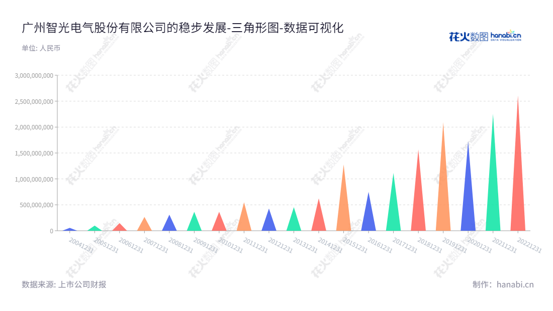 广州智光电气股份有限公司(002169)专注于电气设备和综合能源服务技术研究和应用,已落户广东省广州市。董事长为李永喜,具有多年的电气市场经验。,"002169","智光电气","Zhiguang Electric","李永喜","李永喜","国证2000","国证A指","深市精选","中小创新","数据可视化","上市公司财报","数据分析","三角形图","花火数图","图表"