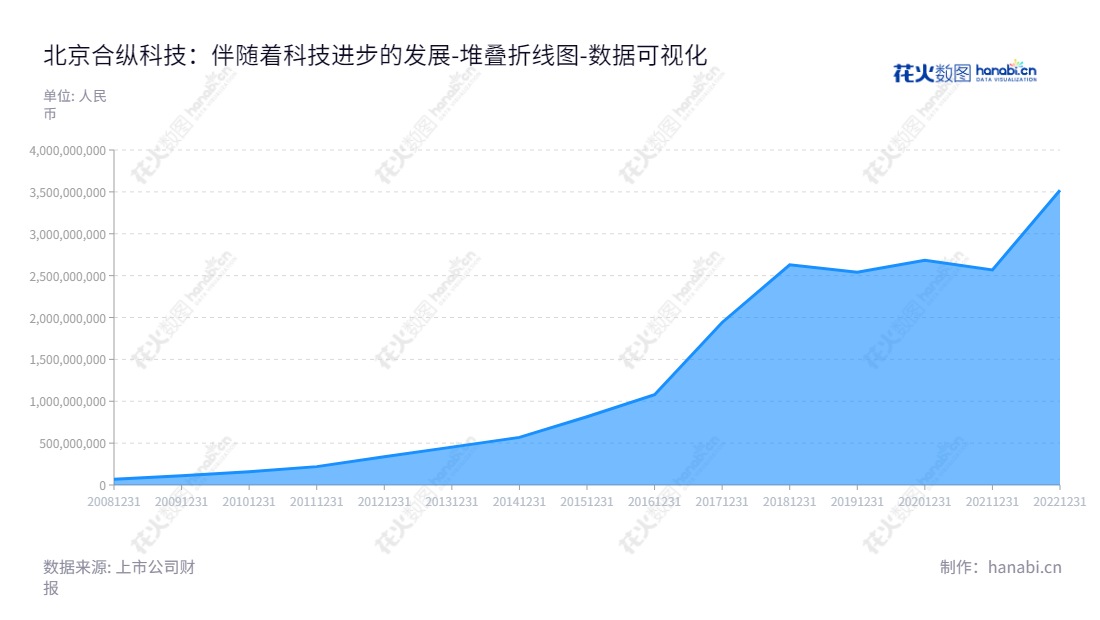 北京合纵科技股份有限公司（Beijing Hezong Science and Technology Co., Ltd.），一家高科技企业，专注于生产和销售中高压配电及控制设备，包括环网柜、箱式变电站、柱上开关、变压器、电缆附件等。,"300477","合纵科技","Hezong Science And Technology","刘泽刚","韦强","国证2000","国证Ａ指","中小创新","数据可视化","上市公司财报","数据分析","堆叠折线图","花火数图","图表"