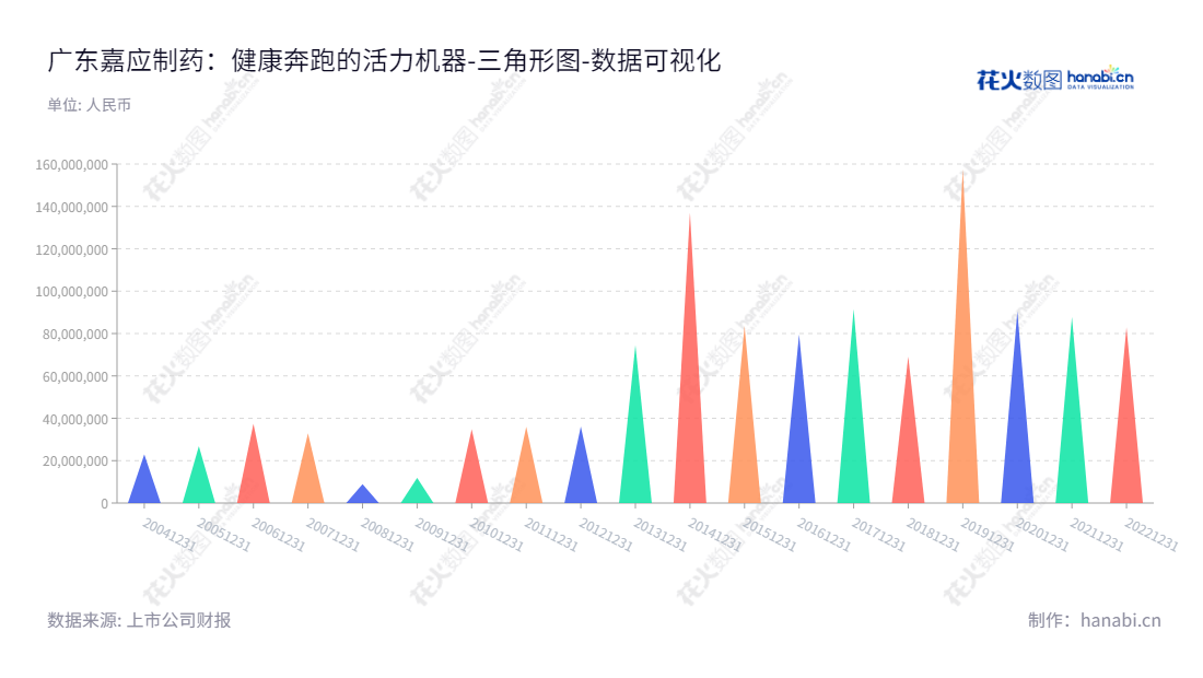 广东嘉应制药股份有限公司(Guangdong Jiaying Pharmaceutical Co., Ltd.)是位于广东梅州市的著名大型中成药企业,主营业务涉及喉科和感冒类中成药研发、生产及销售。,"002198","嘉应制药","Jiaying Pharmaceutical","朱拉伊","国证A指","数据可视化","上市公司财报","数据分析","三角形图","花火数图","图表"