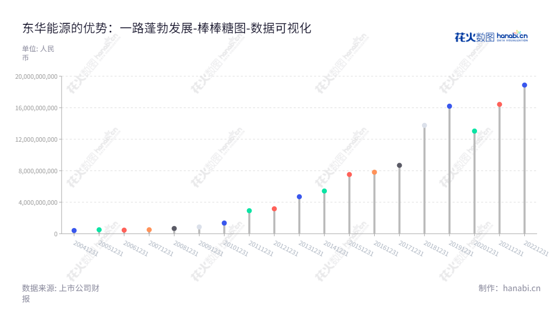 东华能源是一家江苏苏州市的烷烃资源进口、销售和深加工企业,董事长周一峰、总经理吴银龙领导下,从2012至2022年度流动负债合计实现快速增长。,"002221","东华能源","Oriental Energy","周一峰","吴银龙","国证2000","国证A指","深成指R","深市精选","深证成指","中小300","中证500","数据可视化","上市公司财报","数据分析","棒棒糖图","花火数图","图表"
