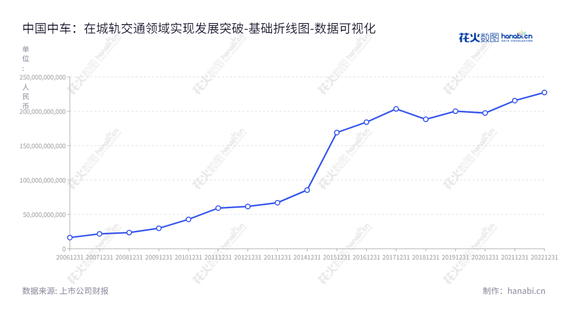 中国中车是全球最大的铁路机车车辆、动车组、城市轨道交通车辆、工程机械、机电设备、电子设备及零部件、电子电器及环保设备制造商,专注于设计、制造、修理、销售、租赁及技术服务,为客户提供最优质的产品与服务。,"601766","中国中车","CRRC","孙永才","楼齐良","ESG 40","国证A50","国证A指","国证红利","沪深300","巨潮100","巨潮大盘","中证100","中证新兴","中证央企","数据可视化","上市公司财报","数据分析","基础折线图","花火数图","图表"