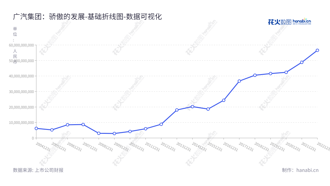 广汽集团(601238)位于广东广州市,主营研发、整车(汽车、摩托车)、零部件、商贸服务、金融的日常运营管理。董事长曾庆洪,总经理冯兴亚。网址为www.gac.com.cn。,"601238","广汽集团","GAC Group","曾庆洪","冯兴亚","国证A指","沪深300","巨潮大盘","上证180","责任指数","数据可视化","上市公司财报","数据分析","基础折线图","花火数图","图表"