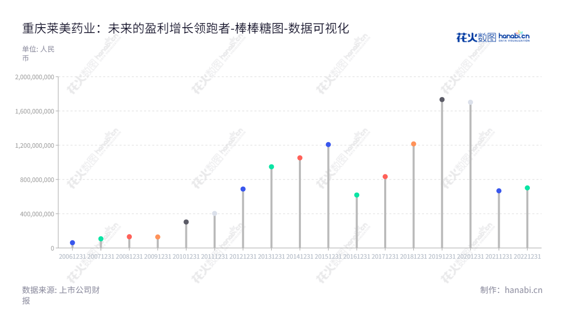 重庆莱美药业是一家专注于抗感染药和特色专科用药的国家级高新技术型药企,诸多药品拥有国家发明专利,致力于提供最佳临床疗效的创新药品。,"300006","莱美药业","Lummy Pharmaceutical","梁建生","邱戎钊","国证2000","国证A指","数据可视化","上市公司财报","数据分析","棒棒糖图","花火数图","图表"