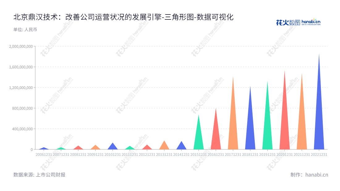 北京鼎汉技术集团股份有限公司(Beijing Dinghan Technology Group Co., Ltd.)是一家致力于对轨道交通的高端装备开发、生产、销售、安装和维护的中国领先的技术公司。,"300011","鼎汉技术","Dinghan Tech","顾庆伟","张凯杨","国证2000","国证A指","数据可视化","上市公司财报","数据分析","三角形图","花火数图","图表"
