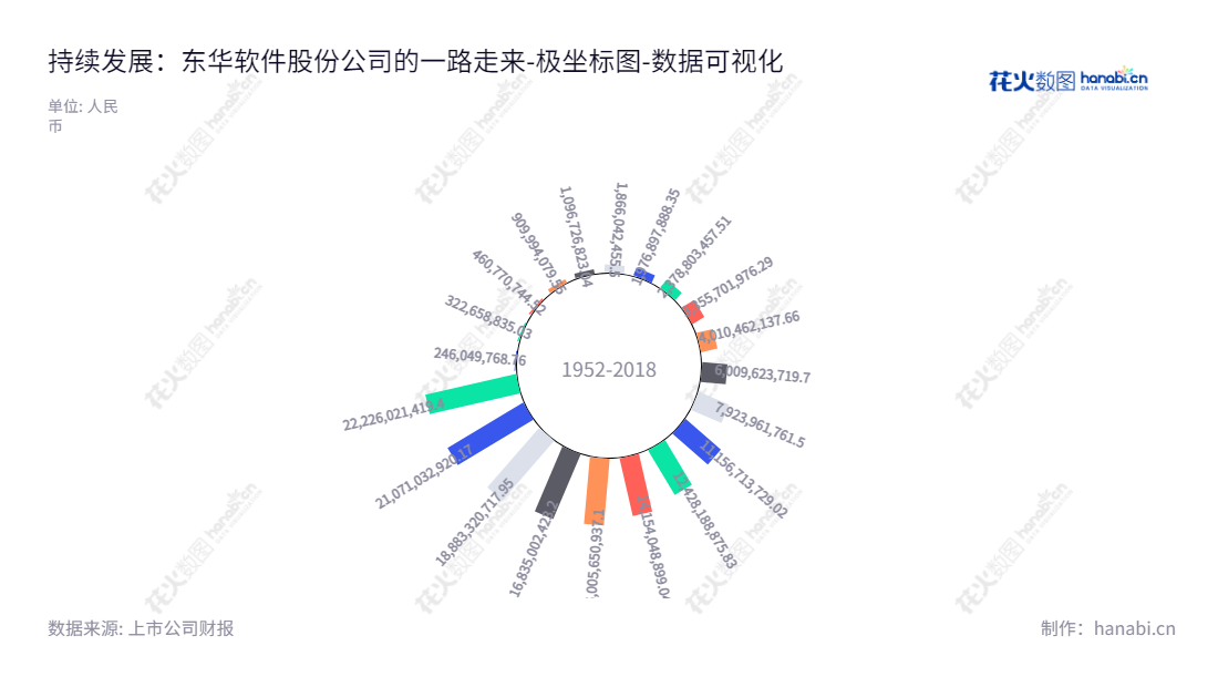 东华软件股份公司是一家行业应用软件开发、计算机信息系统集成及相关服务业务公司,资产总计报表从2012年12月31日的4010462137.66元至2022年12月31日的22226021419.40元。,"002065","东华软件","DHC Software","薛向东","吕波","国证A指","巨潮小盘","深成指R","深市精选","深证300","深证成指","深证新兴","中小300","中小新兴","中证500","数据可视化","上市公司财报","数据分析","极坐标图","花火数图","图表"