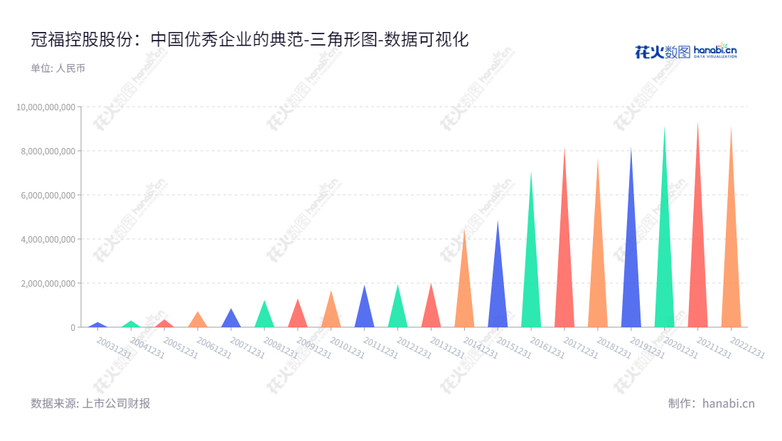 冠福控股股份有限公司(Guanfu Holdings Co., Ltd.)位于福建泉州市,主营医药中间体、维生素E研发、生产、销售业务、塑贸电商业务、投资性房地产租赁经营业务、黄金采矿业务、商业保理业务。,"002102","冠福股份","Guanfu Co."," Ltd.","陈烈权","姚晓琴","国证A指","数据可视化","上市公司财报","数据分析","三角形图","花火数图","图表"