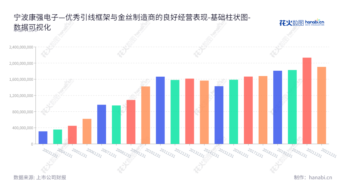 宁波康强电子是一家生产和销售半导体封装材料引线框架和键合金丝的企业,位于浙江宁波市,董事长为叶骥,总经理为郑芳,资产总计从2013年至2022年有递增的趋势。,"002119","康强电子","Kangqiang","叶骥","郑芳","国证2000","国证A指","深市精选","数据可视化","上市公司财报","数据分析","基础柱状图","花火数图","图表"