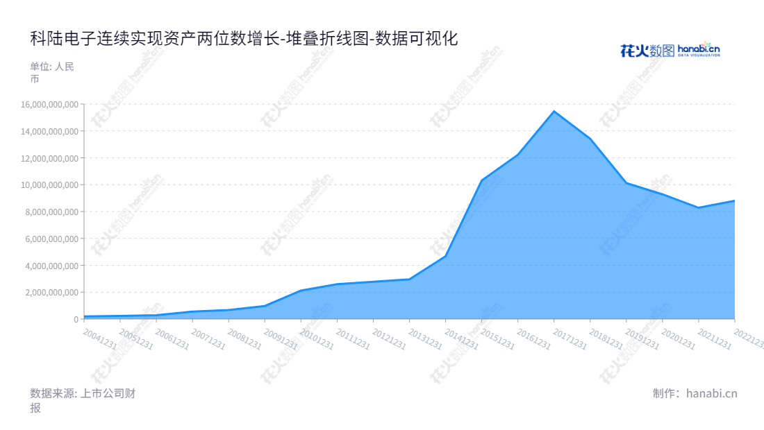 深圳市科陆电子科技股份有限公司,专注于智能电网业务、新能源业务、综合能源服务,为客户提供优质服务。,"002121","科陆电子","Clou Electronics","刘标","周涵","国证2000","国证A指","中小创新","数据可视化","上市公司财报","数据分析","堆叠折线图","花火数图","图表"