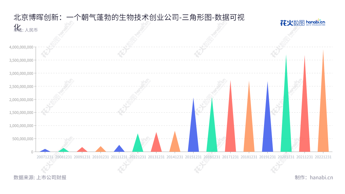 北京博晖创新生物技术集团,成立于2013年,是一家专注于检验检测仪器、检验试剂的研发、生产和销售的公司,拥有充足的资产资源。通过多年的发展,目前已成长为业内领先的检测装备仪器制造商和供应商,为客户提供优质可靠的服务。,"300318","博晖创新","Bohui Innovation","沈治卫","蒋焱","国证2000","国证A指","数据可视化","上市公司财报","数据分析","三角形图","花火数图","图表"