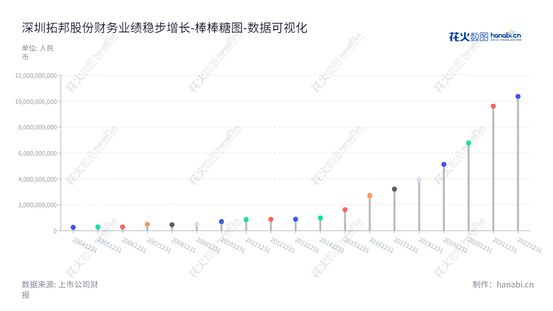 深圳拓邦股份有限公司（Shenzhen Topband Co., Ltd.）是一家专业从事电子智能控制产品设计、开发、加工、制造和销售的公司，为家电、汽车、电池等行业提供精确的配套产品。本公司已连续几年稳定发展，资产总计规模逐年增长，是一家发展良好的公司。,"002139","拓邦股份","Topband","武永强","武永强","国证2000","国证Ａ指","深市精选","中小300","中小创新","数据可视化","上市公司财报","数据分析","棒棒糖图","花火数图","图表"