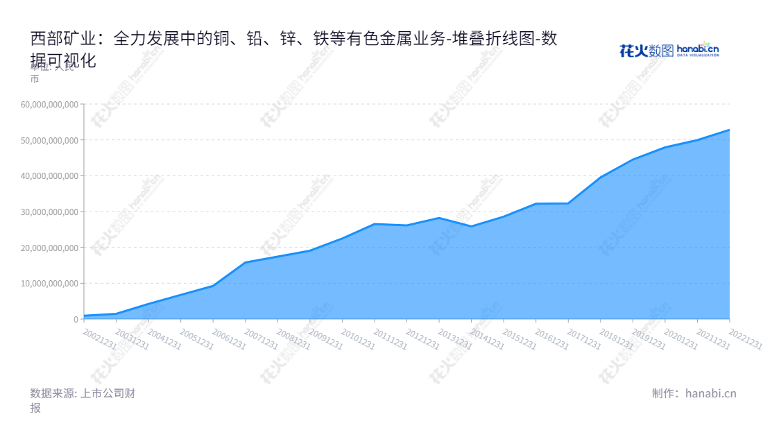 西部矿业是一家位于青海西宁市的基本有色金属、黑色金属生产和贸易商。主要的产品为铜、铅、锌、铁等,业务涵盖采选、冶炼和贸易。,"601168","西部矿业","Western Mining","梁彦波","钟永生","国证A指","巨潮中盘","上证380","中证500","数据可视化","上市公司财报","数据分析","堆叠折线图","花火数图","图表"