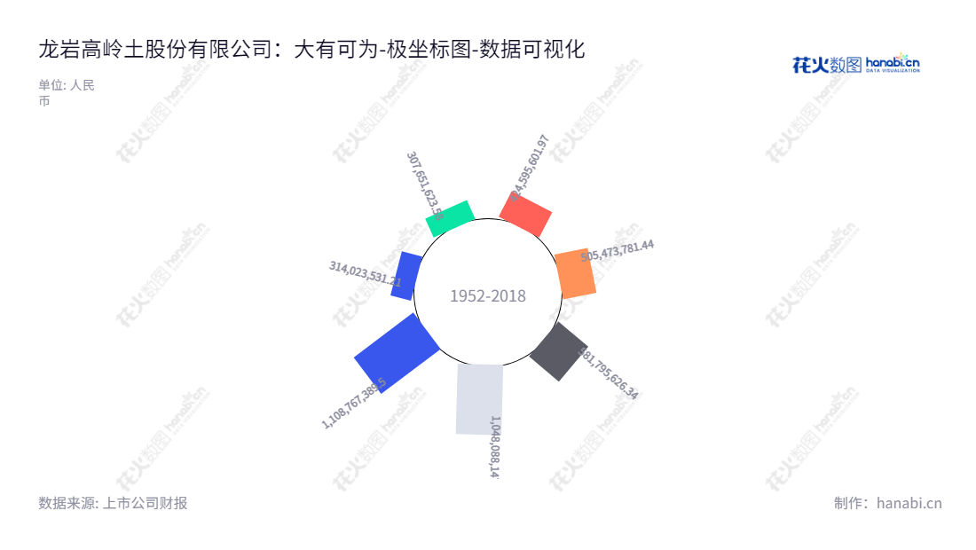 龙岩高岭土股份有限公司(Longyan Kaolin Clay Co., Ltd.),位于福建龙岩市,主营业务为高岭土的采选、加工和销售,以及相关技术研发业务,董事长为温能全,总经理为林小敏。,"605086","龙高股份","Longyan Kaolin","温能全","林小敏","国证A指","数据可视化","上市公司财报","数据分析","极坐标图","花火数图","图表"