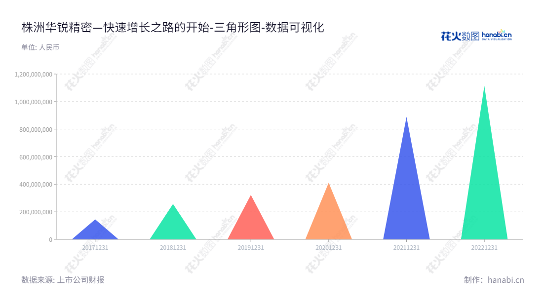 株洲华锐精密工具股份有限公司(Zhuzhou Huarui Precision Cutting Tools.Co., Ltd.),总经理肖旭凯,致力于硬质合金数控刀片的研发、生产和销售。2022年所有者权益合计高达1114063521.78元。,"688059","华锐精密","Huarui Precision","肖旭凯","肖旭凯","国证2000","国证A指","数据可视化","上市公司财报","数据分析","三角形图","花火数图","图表"