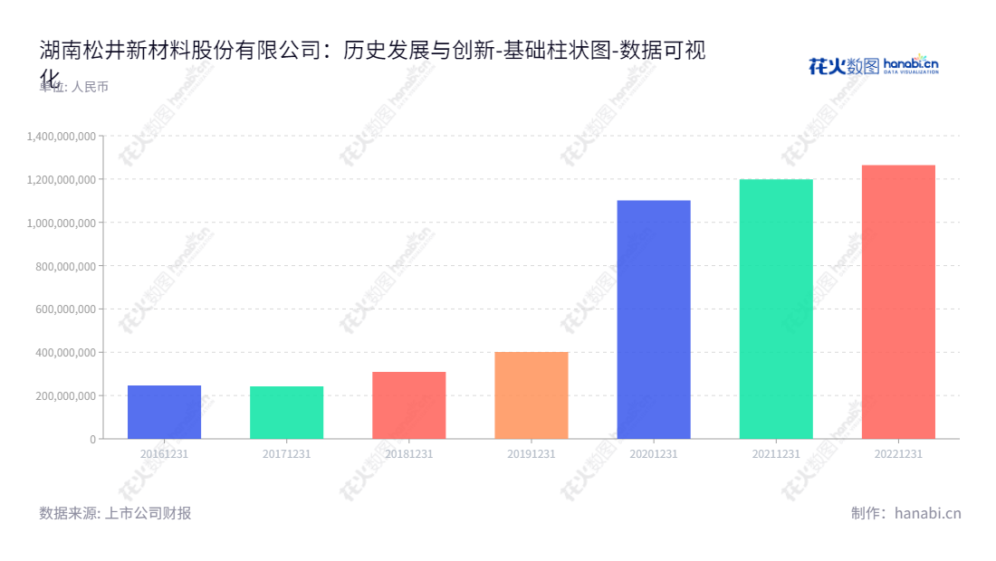 湖南松井新材料股份有限公司（Hunan Sokan New Materials Co., Ltd.），一家位于湖南长沙的专业研发、生产及销售涂料、特种油墨等新型功能涂层材料的专业厂家。,"688157","松井股份","Sokan","凌云剑","缪培凯","国证2000","国证Ａ指","数据可视化","上市公司财报","数据分析","基础柱状图","花火数图","图表"
