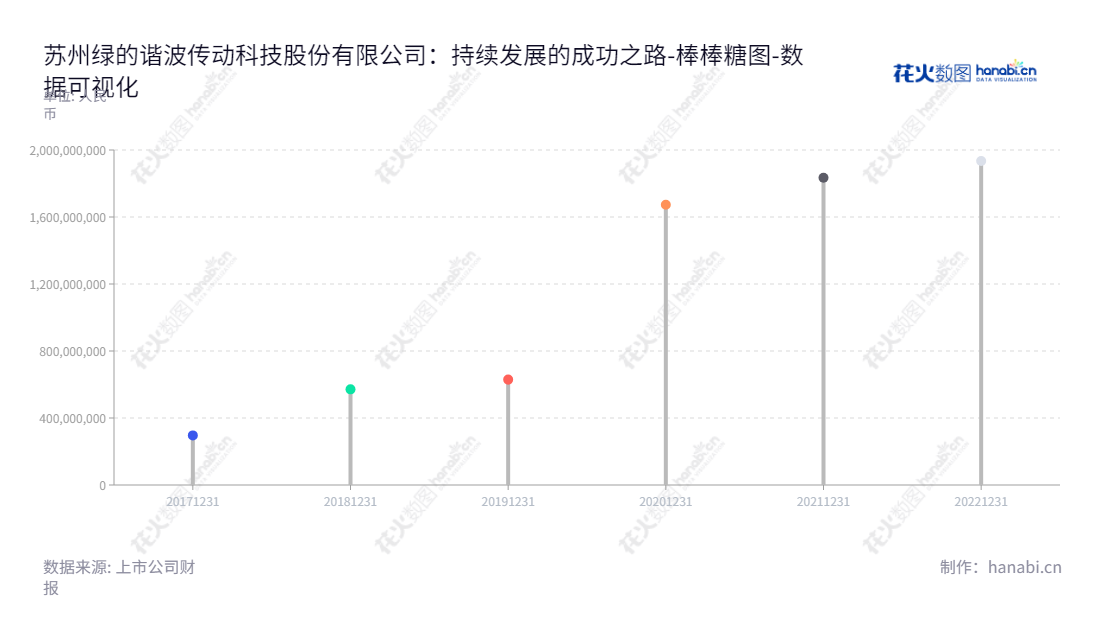 苏州绿的谐波传动科技股份有限公司(Leader Harmonious Drive Systems Co., Ltd.)是一家江苏苏州市的精密传动装置研发、设计、生产和销售型企业,位于江苏苏州市,董事长为左昱昱,总经理为张雨文,凭借多年的专业技术和品质服务,为客户提供卓越的精密传动装置产品。,"688017","绿的谐波","Leaderdrive","左昱昱","张雨文","国证A指","巨潮小盘","上证380","数据可视化","上市公司财报","数据分析","棒棒糖图","花火数图","图表"