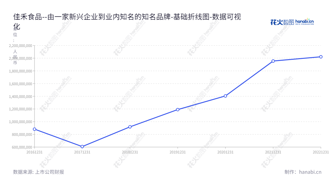 佳禾食品(605300)是总部位于江苏苏州市的植脂末、咖啡及其他固体饮料研发、生产和销售的公司。它的董事长柳新荣,总经理也是柳新荣。该公司的所有者权益(股东权益)合计从2016年的882102177.85元增长至20221231的2021541302.28元。,"605300","佳禾食品","Jiahe Foods","柳新荣","柳新荣","国证2000","国证A指","数据可视化","上市公司财报","数据分析","基础折线图","花火数图","图表"