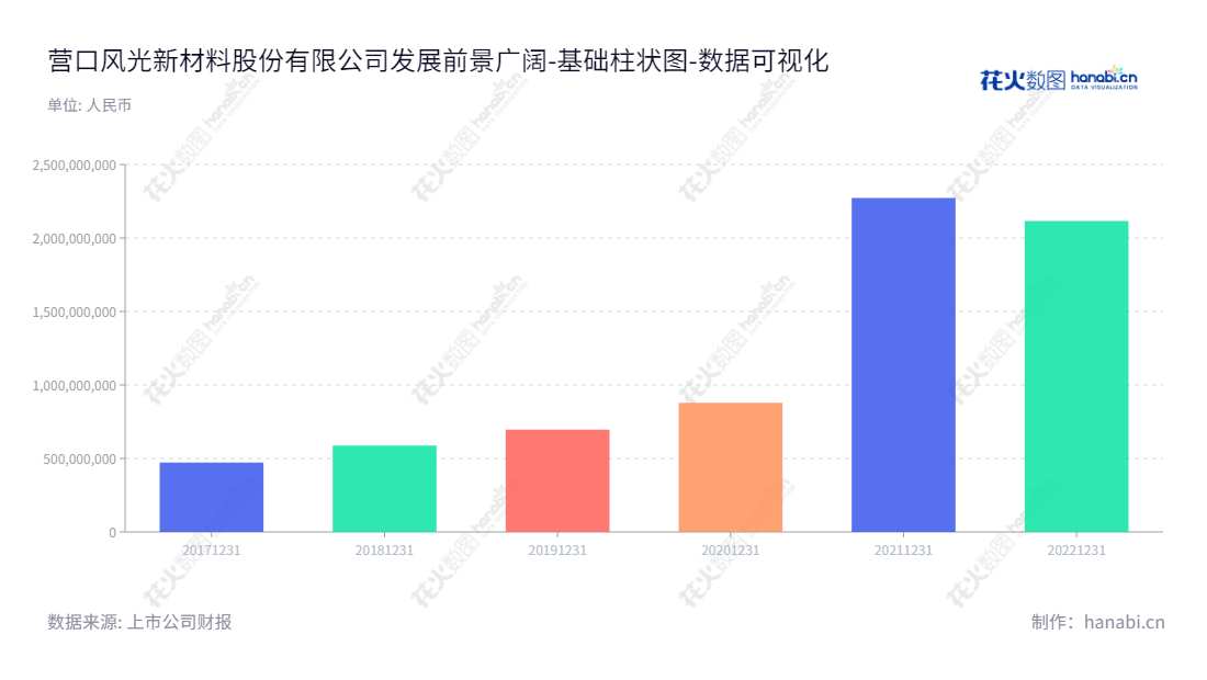 营口风光新材料股份有限公司专注于高分子材料化学助剂研发、生产、销售,已连续5年增长股东权益,股东回报有望持续攀升。,"301100","风光股份","Fengguang","王磊","王磊","国证A指","数据可视化","上市公司财报","数据分析","基础柱状图","花火数图","图表"