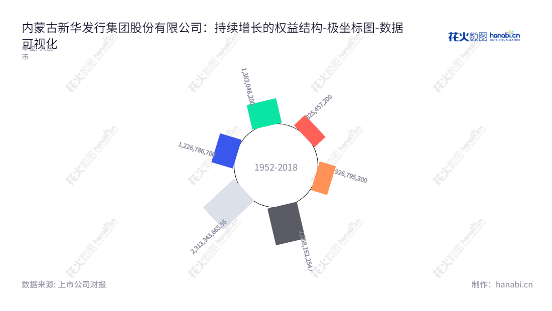 内蒙古新华发行集团股份有限公司(Inner Mongolia Xinhua Distribution Group Co., Ltd.),专注于出版物的批发、零售、文体用品零售、音像制品发行等服务。总部位于内蒙古呼和浩特,董事长秦建平。,"603230","内蒙新华","Inner Mongolia Xinhua","秦建平","国证A指","上证380","数据可视化","上市公司财报","数据分析","极坐标图","花火数图","图表"