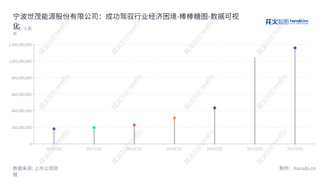 宁波世茂能源股份有限公司(Ningbo Shimao Energy Co., Ltd.)与生活垃圾和燃煤联产生产,总部位于浙江宁波,董事长李立峰,提供持续可观的股东权益收益。,"605028","世茂能源","Shimao Energy","李立峰","李立峰","国证A指","数据可视化","上市公司财报","数据分析","棒棒糖图","花火数图","图表"
