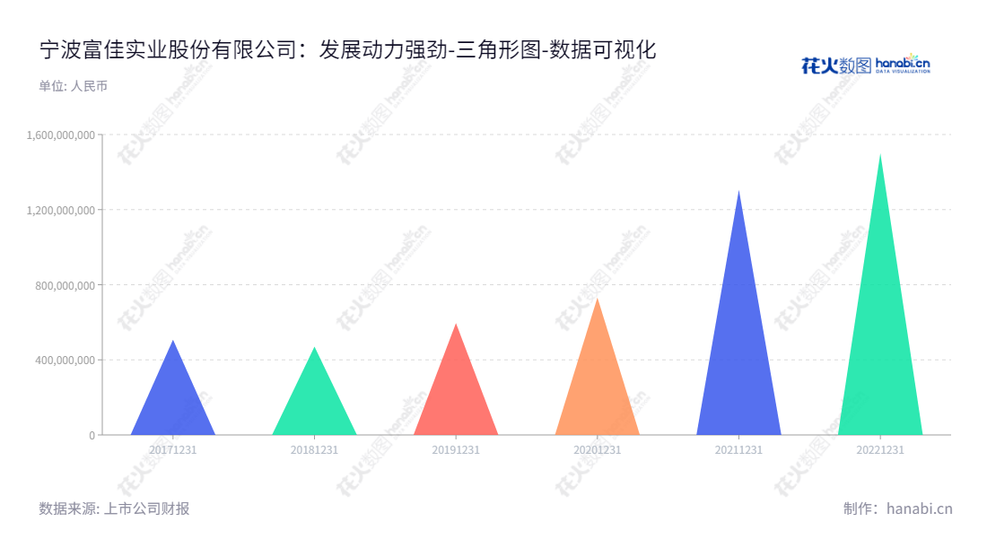 宁波富佳实业股份有限公司(Ningbo Fujia Industrial Co., Ltd.)是一家以研发,设计,生产和销售吸尘器,扫地机器人等智能清洁类小家电产品及无刷电机等重要零部件为主营业务的公司,位于浙江宁波市,董事长王跃旦,总经理郎一丁。,"603219","富佳股份","Fujia","王跃旦","郎一丁","国证2000","国证A指","数据可视化","上市公司财报","数据分析","三角形图","花火数图","图表"