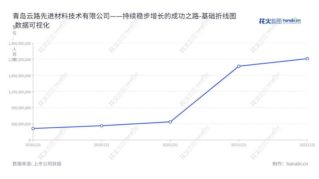 青岛云路先进材料技术股份有限公司（688190）是一家位于山东青岛市的公司，主营业务为先进磁性金属材料的设计、研发、生产和销售。,"688190","云路股份","Yunlu","李晓雨","李晓雨","国证2000","国证Ａ指","中证央企","数据可视化","上市公司财报","数据分析","基础折线图","花火数图","图表"