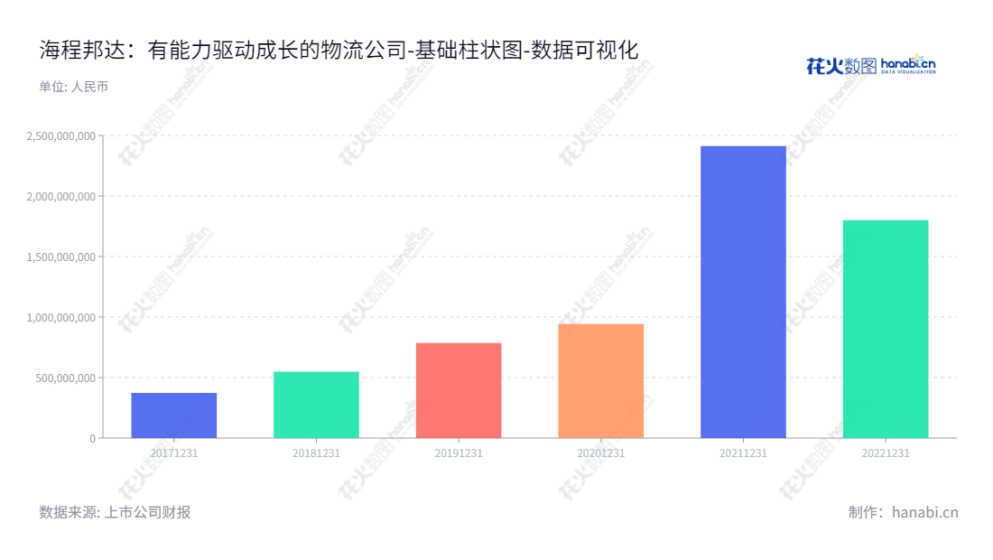 海程邦达(603836)综合性现代物流服务,位于山东青岛,董事长为唐海,总经理为唐海,www.bondex.com.cn。,"603836","海程邦达","Bondex Supply Chain","唐海","唐海","国证A指","数据可视化","上市公司财报","数据分析","基础柱状图","花火数图","图表"