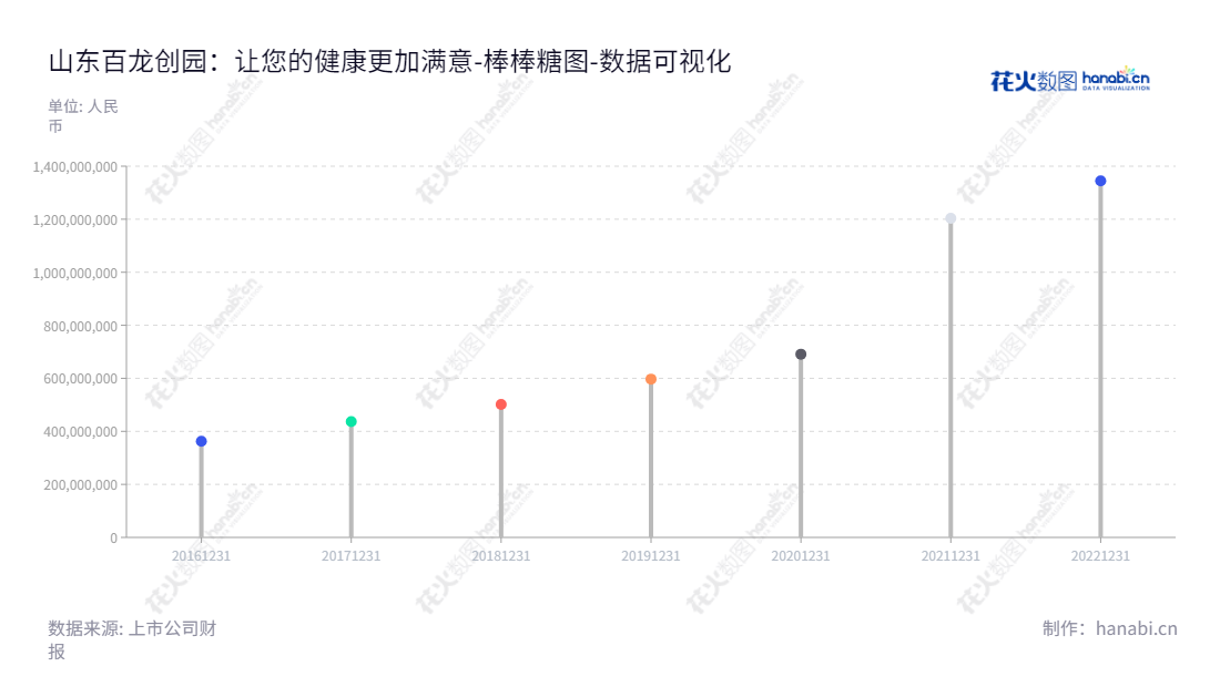 山东百龙创园生物科技股份有限公司专注于益生元淀粉系列产品、膳食纤维产品、健康甜味剂和其它淀粉(醇)系列产品的研发、生产及销售,为世界提供健康的食品。,"605016","百龙创园","Bailong Chuangyuan","窦宝德","禚洪建","国证A指","数据可视化","上市公司财报","数据分析","棒棒糖图","花火数图","图表"