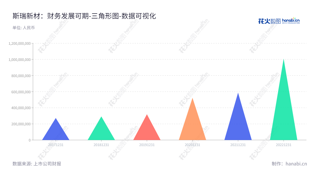 陕西斯瑞新材料股份有限公司(SHAANXI SIRUI)是一家位于陕西西安的股份公司,专注于制造关键基础材料和零件,包括高强高导铜合金材料及制品、中高压电接触材料及制品、高性能金属铬粉、CT和DR球管零组件等产品。,"688102","斯瑞新材","Sirui Advanced Materials","王文斌","王文斌","国证2000","国证A指","数据可视化","上市公司财报","数据分析","三角形图","花火数图","图表"