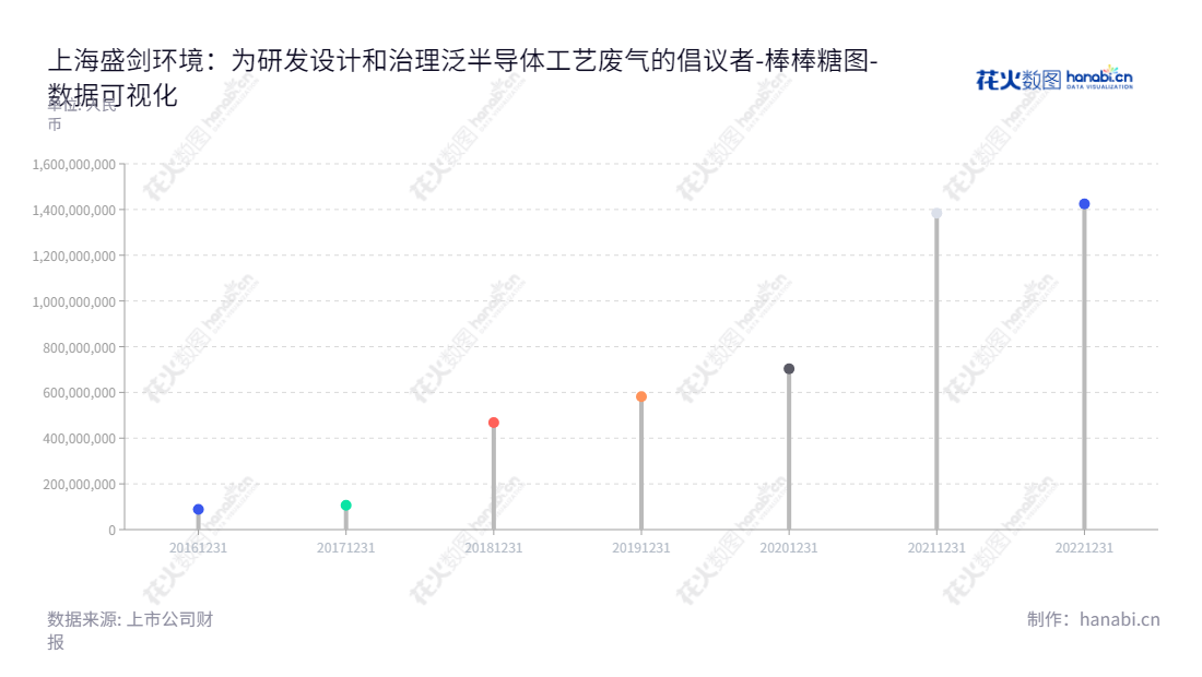 上海盛剑环境系统科技股份有限公司("Sheng Jian")是泛半导体工艺废气治理系统及关键设备的研发设计、加工制造、系统集成及运维管理的行业专家。我们秉承高质量,高效率,专业服务的宗旨,为客户提供高效的解决方案。,"603324","盛剑环境","Sheng Jian Environment","张伟明","张伟明","国证2000","国证A指","数据可视化","上市公司财报","数据分析","棒棒糖图","花火数图","图表"