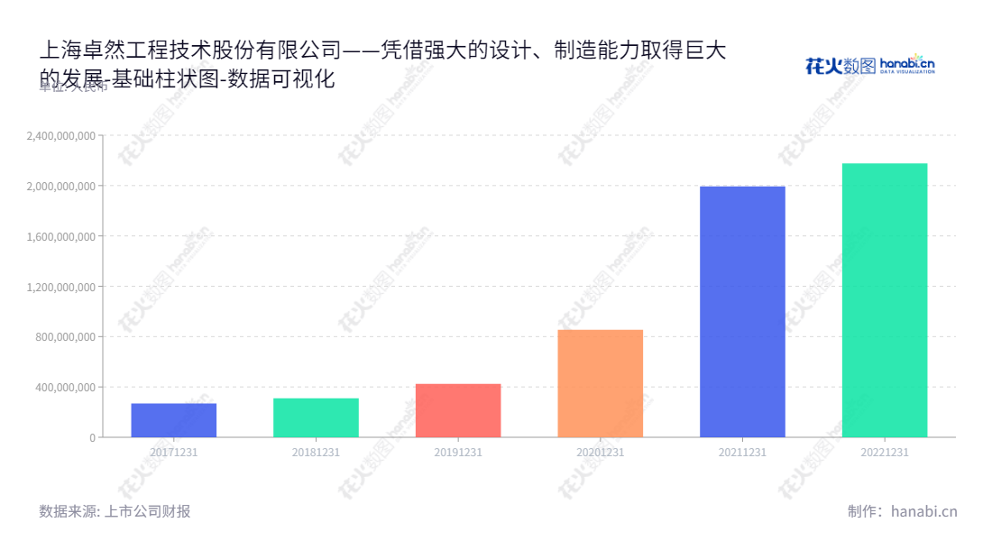 上海卓然工程技术股份有限公司(688121),专业从事设计、制造、安装和服务,服务领域涵盖石油化工、炼油、天然气化工等,拥有丰富的经验和资源。,"688121","卓然股份","Supezet","张锦红","张军","国证A指","数据可视化","上市公司财报","数据分析","基础柱状图","花火数图","图表"