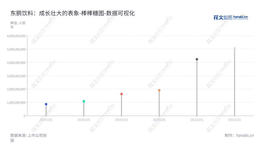 可写:东鹏饮料(集团)股份有限公司是一家位于深圳的饮料研发、生产和销售的公司,总经理林木勤,董事长林木勤;东鹏饮料的所有者权益(或股东权益)不断增长,为投资者提供机会。,"605499","东鹏饮料","Eastroc Beverage","林木勤","林木勤","国证A指","沪深300","巨潮中盘","上证380","责任指数","数据可视化","上市公司财报","数据分析","棒棒糖图","花火数图","图表"