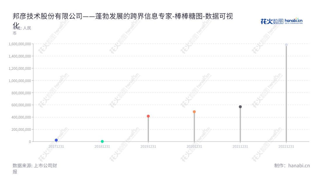 邦彦技术是一家专注于信息通信和信息安全设备的研发、制造、销售及服务的广东深圳市的公司。董事长祝国胜,总经理祝国胜,所有者权益(或股东权益)合计在过去五年间有明显增长。,"688132","邦彦技术","Bangyan Technology","祝国胜","祝国胜","数据可视化","上市公司财报","数据分析","棒棒糖图","花火数图","图表"