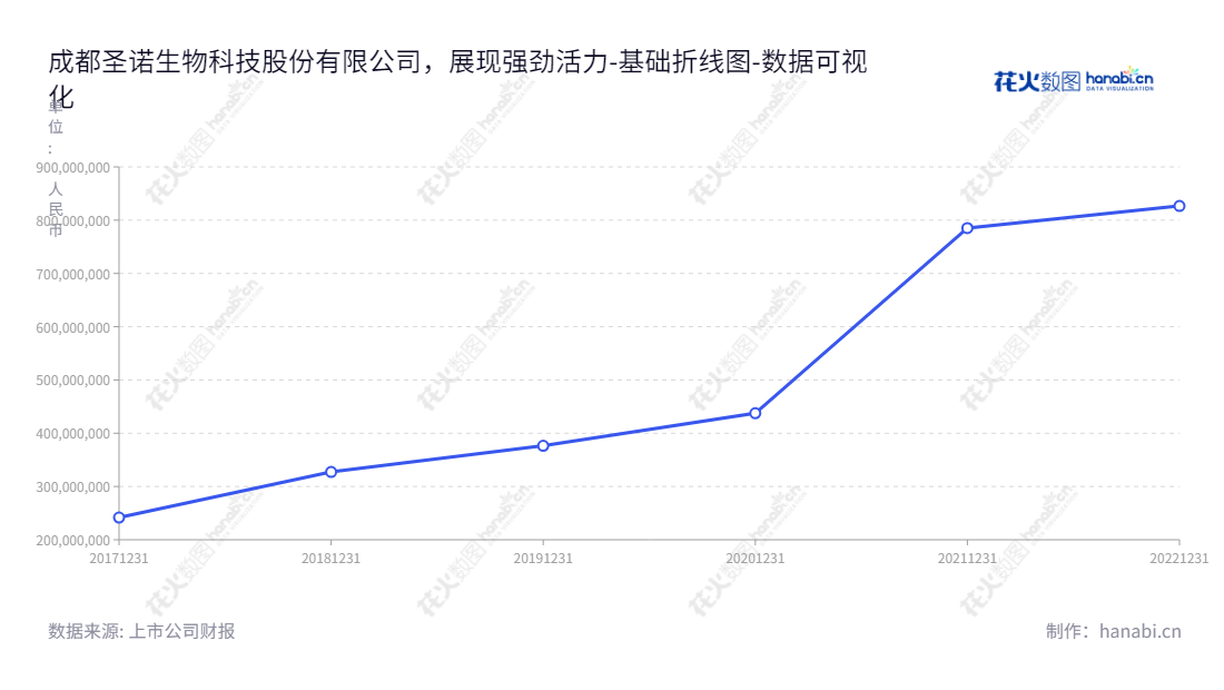 Cheng Du Sheng Nuo Biotec Co., Ltd.是一家位于四川成都市的生物技术企业,主营业务是自主研发、生产和销售多肽原料药和制剂产品,董事长文永均。,"688117","圣诺生物","Shengnuo Biotec","文永均","文永均","国证A指","数据可视化","上市公司财报","数据分析","基础折线图","花火数图","图表"