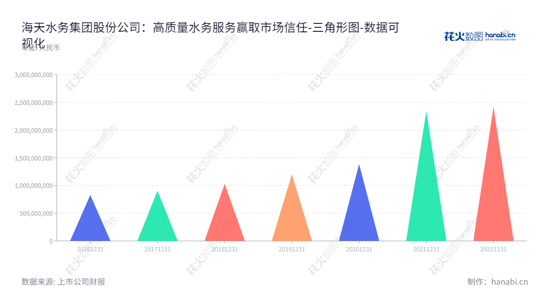 海天水务集团股份公司是四川成都的一家主营供水业务及污水处理业务的水务公司,董事长费功全,总经理费俊杰,近几年来所有者权益 (或股东权益) 合计增长迅速。,"603759","海天股份","Haitian","费功全","费俊杰","国证2000","国证A指","数据可视化","上市公司财报","数据分析","三角形图","花火数图","图表"
