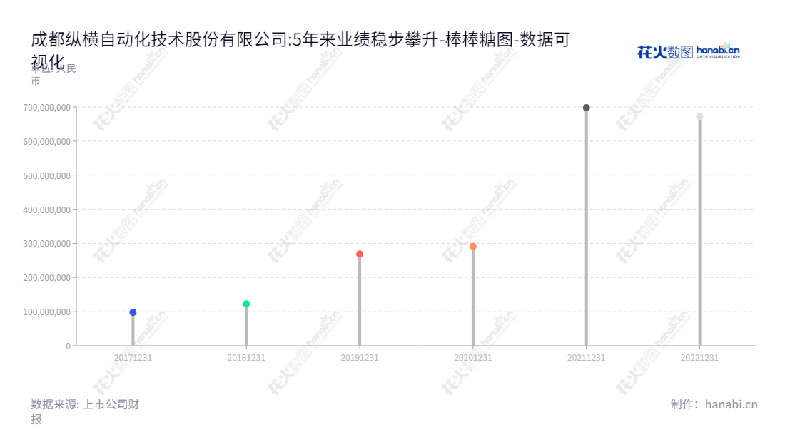 成都纵横自动化技术股份有限公司(Chengdu JOUAV Automation Tech Co., Ltd.)是一家位于四川成都市的工业无人机产品的研发、生产、销售及服务公司,董事长为任斌,总经理为任斌。,"688070","纵横股份","JOUAV","任斌","任斌","国证A指","数据可视化","上市公司财报","数据分析","棒棒糖图","花火数图","图表"