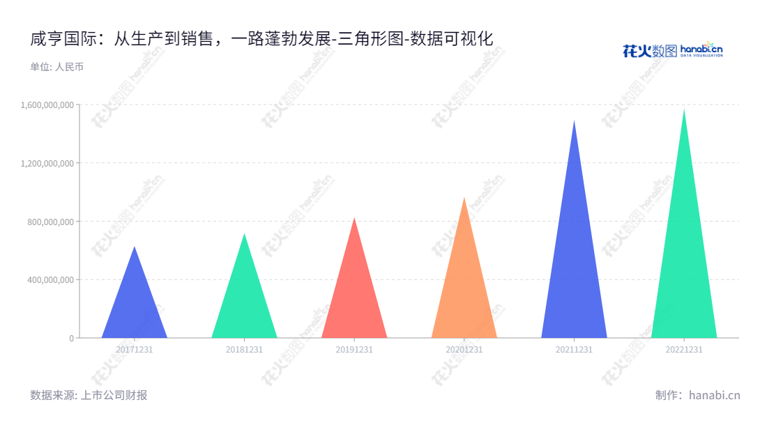 咸亨国际科技股份有限公司是一家位于浙江杭州市的主营MRO集约化供应商,以工器具、仪器仪表等产品研发、生产、销售及技术服务为业务主要方向。,"605056","咸亨国际","Xianheng International","王来兴","夏剑剑","国证A指","数据可视化","上市公司财报","数据分析","三角形图","花火数图","图表"