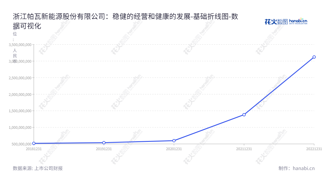 浙江帕瓦新能源股份有限公司(688184),主营业务为锂离子电池三元正极材料前驱体的研发、生产及销售。,"688184","帕瓦股份","Power","张宝","张宝","数据可视化","上市公司财报","数据分析","基础折线图","花火数图","图表"