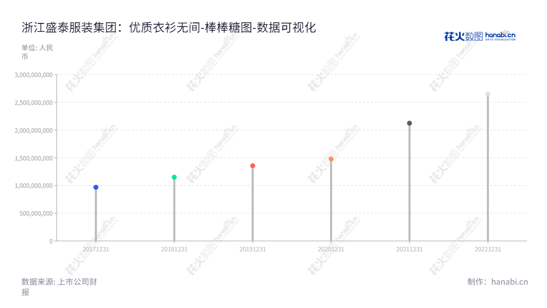 浙江盛泰服装集团股份有限公司(Zhejiang Sunrise Garment Group Co., Ltd.)一家董事长徐磊,总经理丁开政领导的纺织面料及成衣生产及销售公司,位于浙江绍兴市。,"605138","盛泰集团","Sunrise Group","徐磊","丁开政","国证2000","国证A指","数据可视化","上市公司财报","数据分析","棒棒糖图","花火数图","图表"