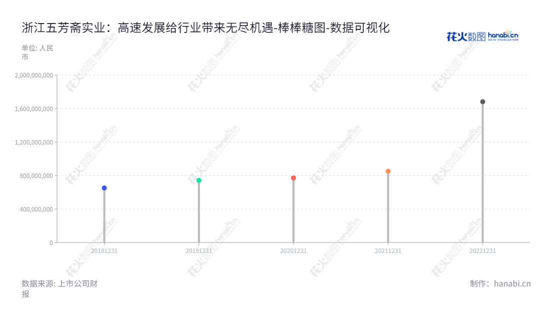浙江五芳斋实业股份有限公司(Zhejiang Wufangzhai Industry Co., Ltd.),位于浙江嘉兴市,主要以糯米食品为主的食品研发、生产和销售,总经理为马建忠,董事长为厉建平。,"603237","五芳斋","Wufangzhai","厉建平","马建忠","国证A指","数据可视化","上市公司财报","数据分析","棒棒糖图","花火数图","图表"