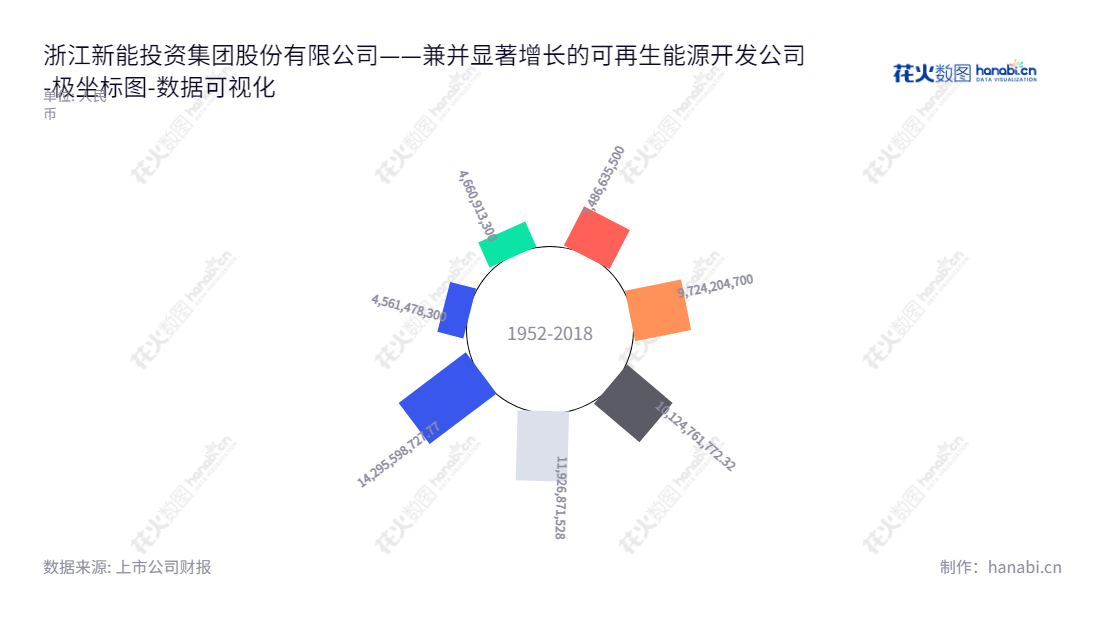 浙江新能是一家位于浙江杭州市的可再生能源投资集团,主要从事水力发电、风力发电、光伏发电等可再生能源项目的投资、开发、建设和运营管理。,"600032","浙江新能","Zhejiang New Energy","张坚群","林咸志","国证A指","巨潮小盘","上证380","中证500","数据可视化","上市公司财报","数据分析","极坐标图","花火数图","图表"