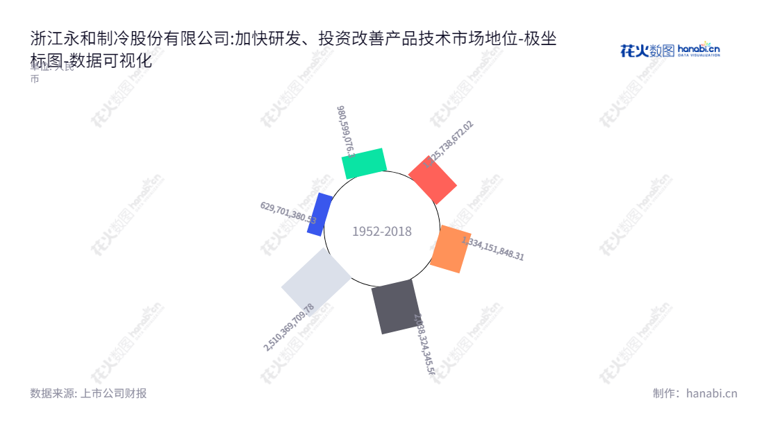 description如下:浙江永和制冷股份有限公司专门研发、生产、销售氟化学产品,童建国担任董事长和总经理,拥有可靠的所有者权益合计报表,网址:www.qhyh.com,"605020","永和股份","Yonghe","童建国","童建国","国证2000","国证A指","数据可视化","上市公司财报","数据分析","极坐标图","花火数图","图表"