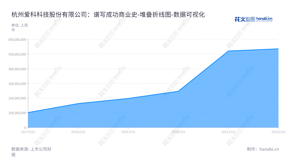 杭州爱科科技股份有限公司(IECHO)是一家致力于为客户提供定制化、稳定高效、一体化智能切割设备的领先公司。董事长方小卫,总经理方云科率领团队在2018至2022年所有者权益达535812998.39元。,"688092","爱科科技","IECHO Technology","方小卫","方云科","国证A指","数据可视化","上市公司财报","数据分析","堆叠折线图","花火数图","图表"