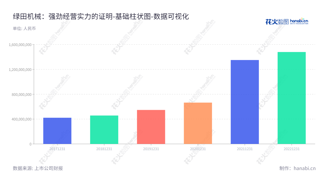 绿田机械股份有限公司，是一家拥有超过十亿所有者权益的台州市动力机械领域的专业供应商，开发、制造发电机组、水泵机组、发动机以及高压清洗机。,"605259","绿田机械","Lutian Machinery","罗昌国","罗昌国","国证Ａ指","数据可视化","上市公司财报","数据分析","基础柱状图","花火数图","图表"