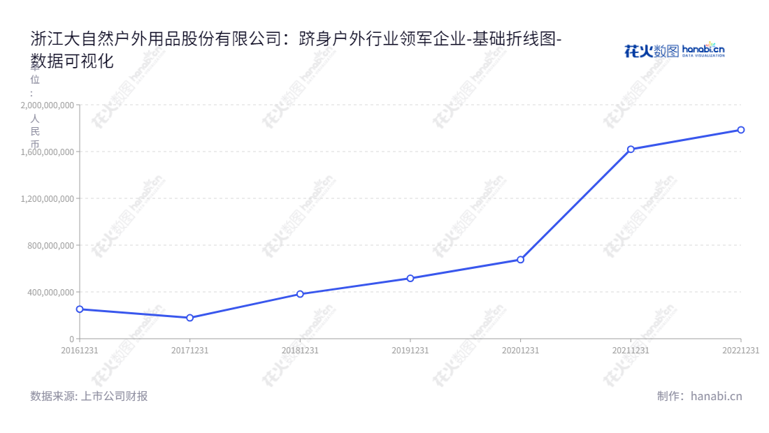 浙江大自然户外用品股份有限公司(Zhejiang Natural Outdoor Goods Inc.)是一家提供充气床垫、户外箱包和头枕坐垫等户外运动用品的研发、设计、生产和销售服务的公司,位于台州市,董事长夏永辉,总经理夏永辉。,"605080","浙江自然","Zhejiang Natural","夏永辉","夏永辉","国证A指","数据可视化","上市公司财报","数据分析","基础折线图","花火数图","图表"