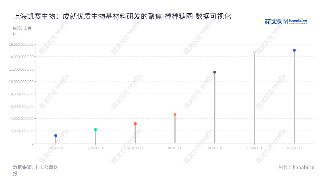 上海凯赛生物技术股份有限公司(Cathay Biotech Inc.)专注于新型生物基材料的研发、生产及销售。由XIUCAI LIU作为董事长及总经理领导,拥有完善的经营模式,持续为客户提供优质的服务。,"688065","凯赛生物","Cathay Biotech","XIUCAI LIU","XIUCAI LIU","国证A指","沪深300","巨潮中盘","数据可视化","上市公司财报","数据分析","棒棒糖图","花火数图","图表"